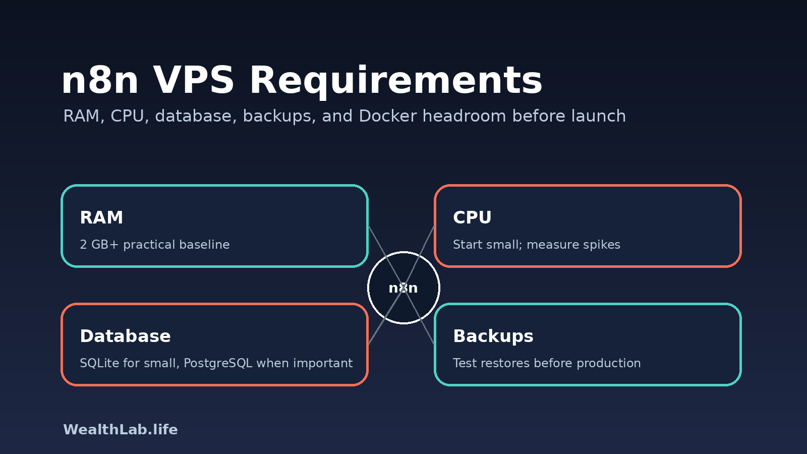 Diagram-style illustration of an n8n automation node running on a VPS with CPU, RAM, database, and backup indicators