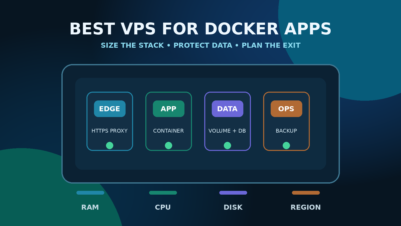 Docker application stack organized inside a VPS with edge, app, data, and operations layers