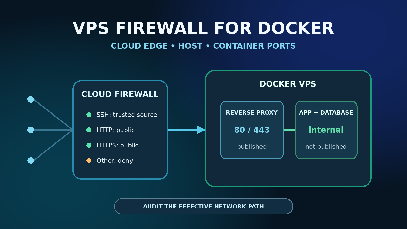 Layered VPS firewall protecting a Docker reverse proxy and internal application services