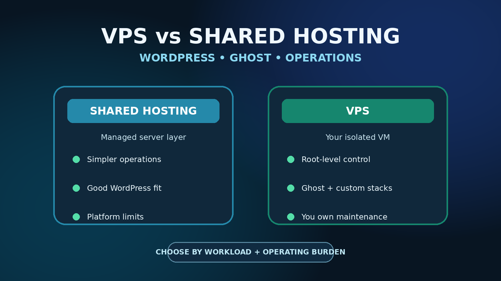Shared hosting and VPS comparison cards for WordPress, Ghost, and server operations