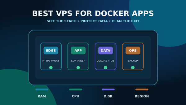 Docker application stack organized inside a VPS with edge, app, data, and operations layers