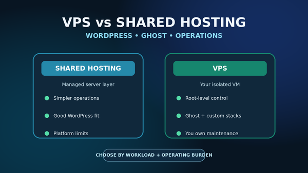 Shared hosting and VPS comparison cards for WordPress, Ghost, and server operations